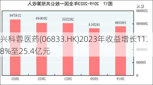 兴科蓉医药(06833.HK)2023年收益增长11.8%至25.4亿元