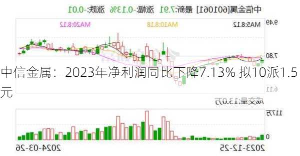 中信金属：2023年净利润同比下降7.13% 拟10派1.5元