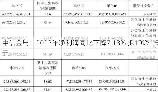 中信金属：2023年净利润同比下降7.13% 拟10派1.5元