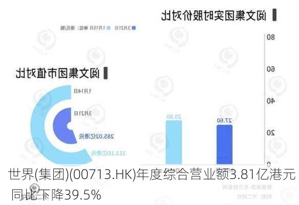 世界(集团)(00713.HK)年度综合营业额3.81亿港元  同比下降39.5%