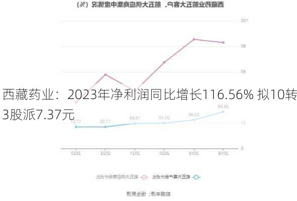 西藏药业：2023年净利润同比增长116.56% 拟10转3股派7.37元