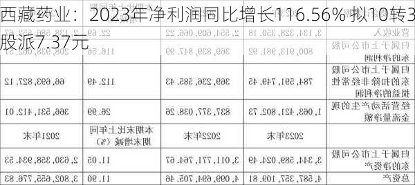 西藏药业：2023年净利润同比增长116.56% 拟10转3股派7.37元