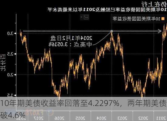 10年期美债收益率回落至4.2297%，两年期美债跌破4.6%