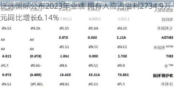 泛远国际公布2023年业绩 拥有人应占溢利2734.9万元同比增长6.14%