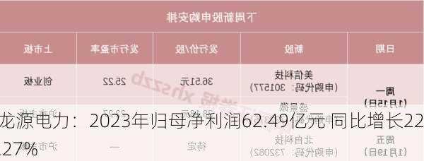 龙源电力：2023年归母净利润62.49亿元 同比增长22.27%