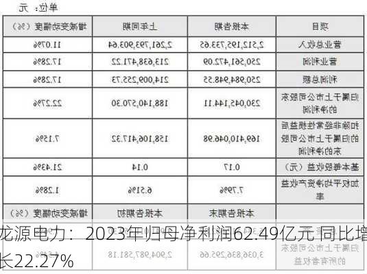 龙源电力：2023年归母净利润62.49亿元 同比增长22.27%