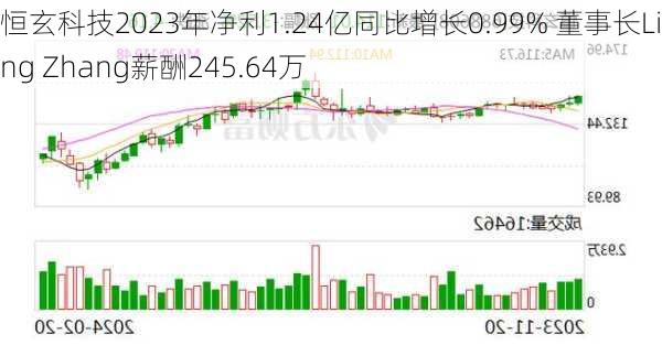 恒玄科技2023年净利1.24亿同比增长0.99% 董事长Liang Zhang薪酬245.64万