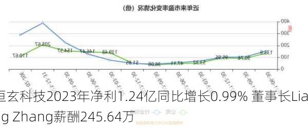 恒玄科技2023年净利1.24亿同比增长0.99% 董事长Liang Zhang薪酬245.64万