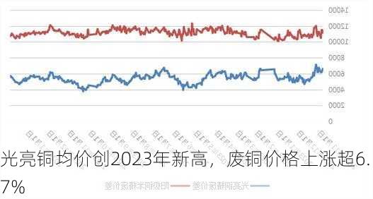 光亮铜均价创2023年新高，废铜价格上涨超6.7%