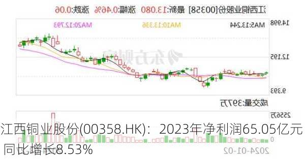 江西铜业股份(00358.HK)：2023年净利润65.05亿元 同比增长8.53%