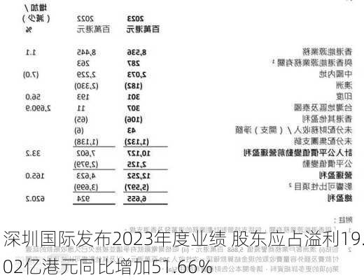 深圳国际发布2023年度业绩 股东应占溢利19.02亿港元同比增加51.66%