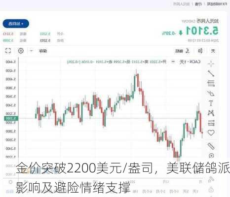 金价突破2200美元/盎司，美联储鸽派影响及避险情绪支撑