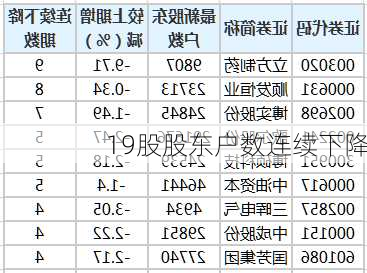 19股股东户数连续下降