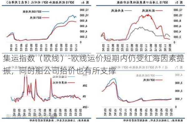 集运指数（欧线）-欧线运价短期内仍受红海因素提振，同时船公司抬价也有所支撑