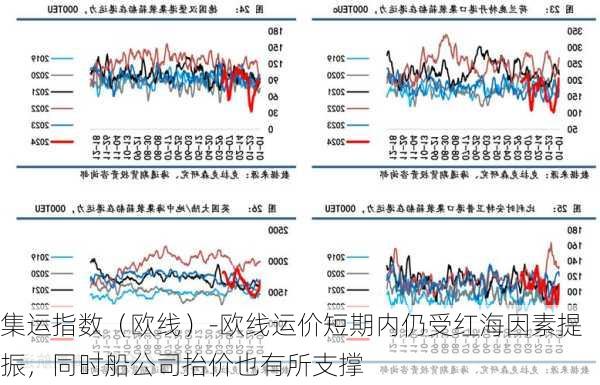 集运指数（欧线）-欧线运价短期内仍受红海因素提振，同时船公司抬价也有所支撑