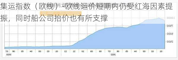 集运指数（欧线）-欧线运价短期内仍受红海因素提振，同时船公司抬价也有所支撑