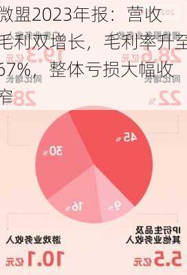 微盟2023年报：营收毛利双增长，毛利率升至67%，整体亏损大幅收窄