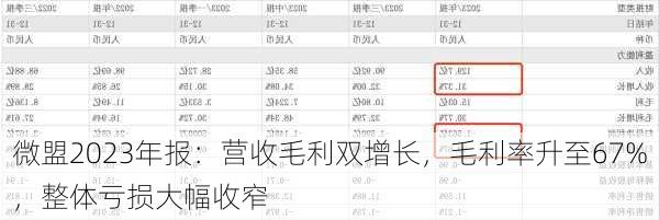 微盟2023年报：营收毛利双增长，毛利率升至67%，整体亏损大幅收窄