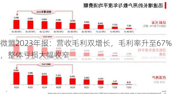 微盟2023年报：营收毛利双增长，毛利率升至67%，整体亏损大幅收窄