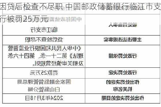 因贷后检查不尽职 中国邮政储蓄银行临江市支行被罚25万元