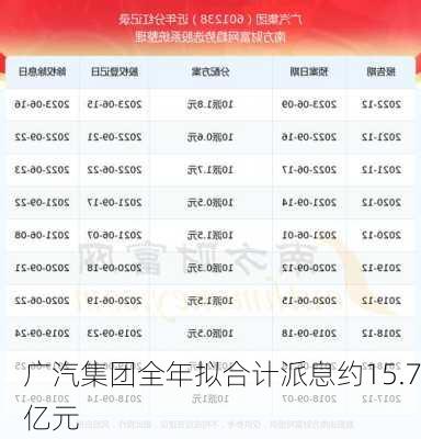 广汽集团全年拟合计派息约15.7亿元