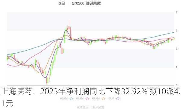 上海医药：2023年净利润同比下降32.92% 拟10派4.1元