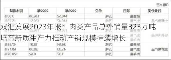 双汇发展2023年报：肉类产品总外销量323万吨 培育新质生产力推动产销规模持续增长