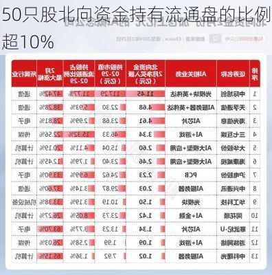 50只股北向资金持有流通盘的比例超10%