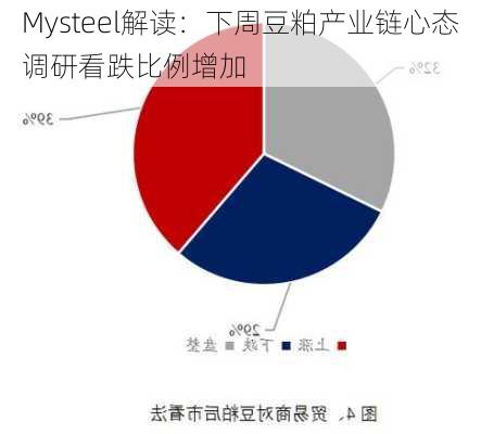 Mysteel解读：下周豆粕产业链心态调研看跌比例增加