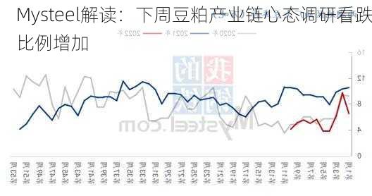 Mysteel解读：下周豆粕产业链心态调研看跌比例增加