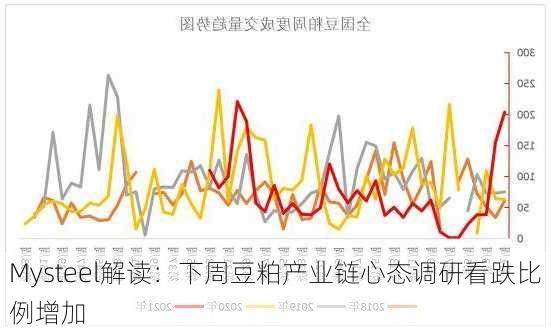 Mysteel解读：下周豆粕产业链心态调研看跌比例增加