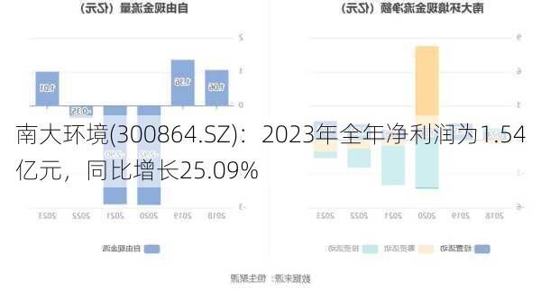 南大环境(300864.SZ)：2023年全年净利润为1.54亿元，同比增长25.09%