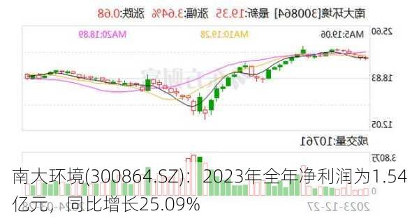 南大环境(300864.SZ)：2023年全年净利润为1.54亿元，同比增长25.09%