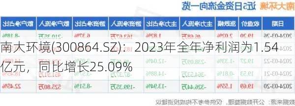 南大环境(300864.SZ)：2023年全年净利润为1.54亿元，同比增长25.09%