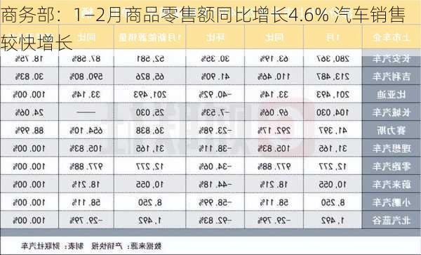 商务部：1―2月商品零售额同比增长4.6% 汽车销售较快增长