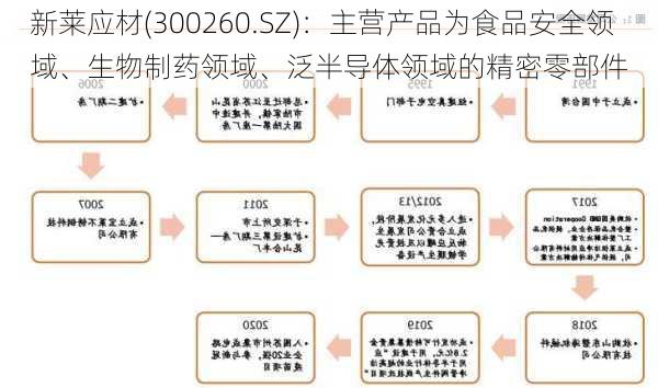 新莱应材(300260.SZ)：主营产品为食品安全领域、生物制药领域、泛半导体领域的精密零部件