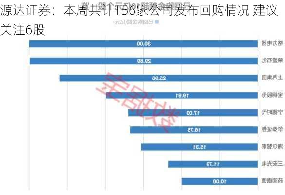 源达证券：本周共计156家公司发布回购情况 建议关注6股