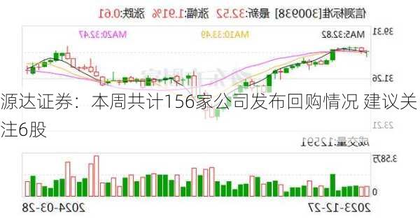 源达证券：本周共计156家公司发布回购情况 建议关注6股