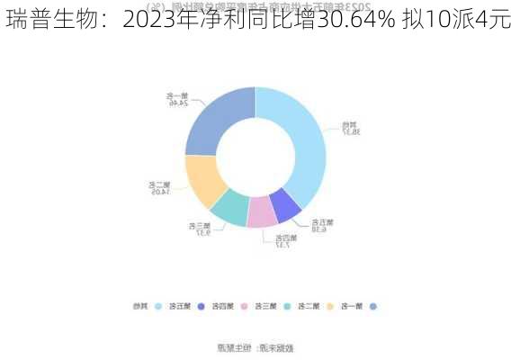 瑞普生物：2023年净利同比增30.64% 拟10派4元