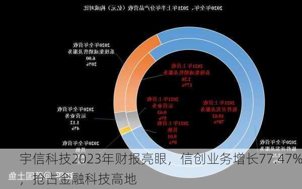 宇信科技2023年财报亮眼，信创业务增长77.47%，抢占金融科技高地