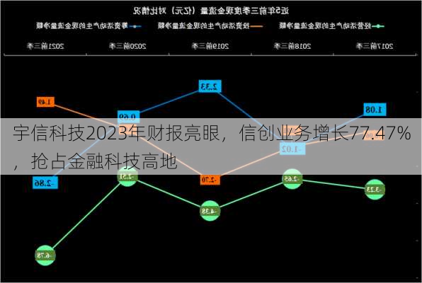 宇信科技2023年财报亮眼，信创业务增长77.47%，抢占金融科技高地