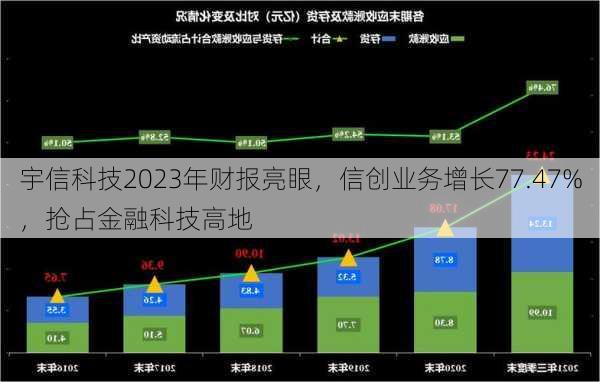 宇信科技2023年财报亮眼，信创业务增长77.47%，抢占金融科技高地