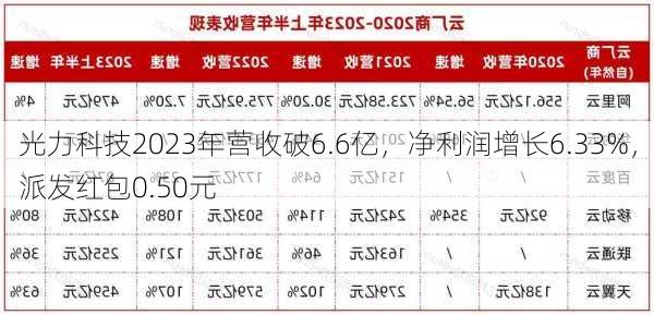 光力科技2023年营收破6.6亿，净利润增长6.33%，派发红包0.50元