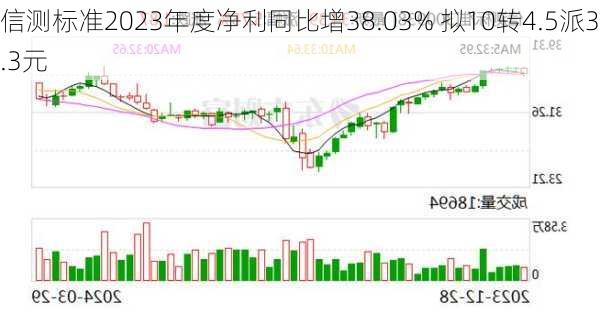 信测标准2023年度净利同比增38.03% 拟10转4.5派3.3元