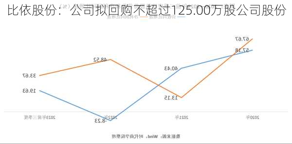 比依股份：公司拟回购不超过125.00万股公司股份