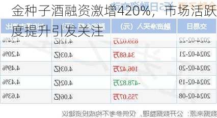 金种子酒融资激增420%，市场活跃度提升引发关注