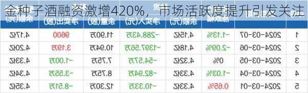 金种子酒融资激增420%，市场活跃度提升引发关注