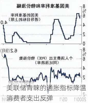 美联储青睐的通胀指标降温 消费者支出反弹