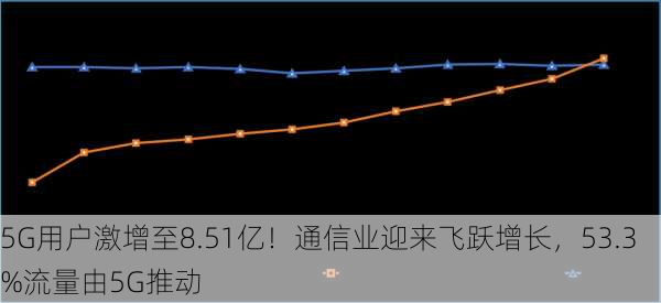 5G用户激增至8.51亿！通信业迎来飞跃增长，53.3%流量由5G推动