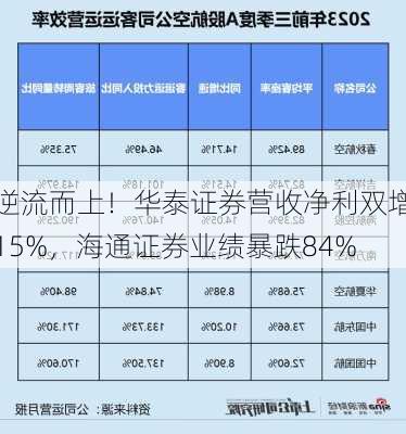 逆流而上！华泰证券营收净利双增15%，海通证券业绩暴跌84%